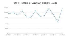 2024年3月大众探岳销量数据发布 共卖了14699台