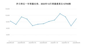 2024年3月现代伊兰特销量怎么样？ 在5-10万中排名怎么样？