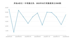 2024年3月奔驰A级销量怎么样？ 在25-30万中排名怎么样？