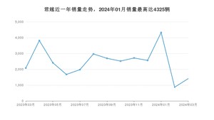 2024年3月别克君越销量多少？ 在哪个城市卖得最好？