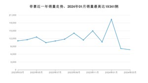 2024年3月吉利汽车帝豪销量怎么样？ 在5-10万中排名怎么样？