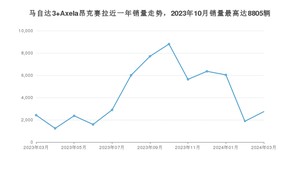 2024年3月马自达3 Axela昂克赛拉销量多少？ 在日系车中排名怎么样？