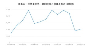2024年3月本田皓影销量多少？ 在哪个城市卖得最好？