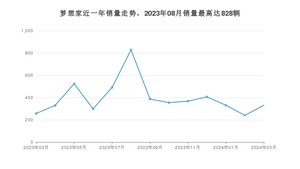 2024年3月岚图汽车梦想家销量如何？ 在MPV车型中排名怎么样？