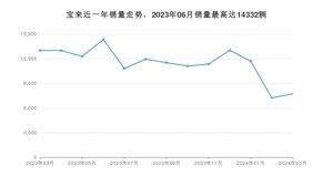 2024年3月大众宝来销量怎么样？ 在10-15万中排名怎么样？