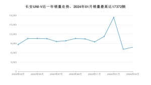 2024年3月长安UNI-V销量数据发布 共卖了7782台