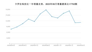 2024年3月丰田卡罗拉锐放销量数据发布 共卖了11204台