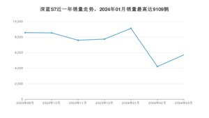 2024年3月长安深蓝深蓝S7销量多少？ 在自主车中排名怎么样？