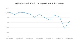 2024年3月福特探险者销量多少？ 在哪个城市卖得最好？