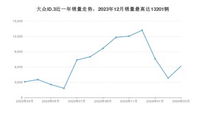 2024年3月大众ID.3销量如何？ 在紧凑型车车型中排名怎么样？