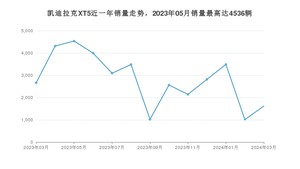 2024年3月凯迪拉克XT5销量多少？ 在美系车中排名怎么样？