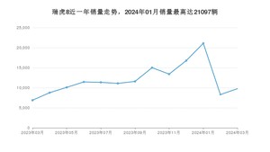 2024年3月奇瑞瑞虎8销量怎么样？ 在10-15万中排名怎么样？