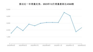 2024年3月大众揽巡销量如何？ 在SUV车型中排名怎么样？