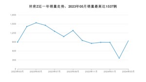 2024年3月林肯Z销量多少？ 在哪个城市卖得最好？