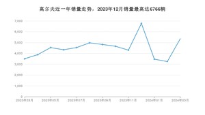 2024年3月大众高尔夫销量怎么样？ 在20-25万中排名怎么样？