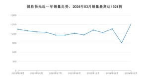 2024年3月路虎揽胜极光销量多少？ 在哪个城市卖得最好？