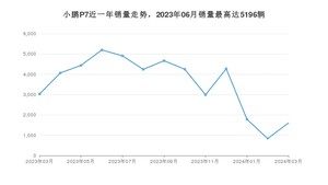 2024年3月小鹏汽车小鹏P7销量数据发布 共卖了1605台