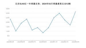 2024年3月北京BJ40销量如何？ 在SUV车型中排名怎么样？