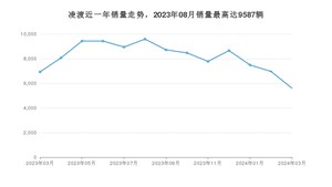 2024年3月大众凌渡销量多少？ 在哪个城市卖得最好？