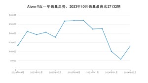 2024年3月埃安Aion Y销量怎么样？ 在10-15万中排名怎么样？