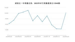 2024年3月别克威朗销量多少？ 在哪个城市卖得最好？