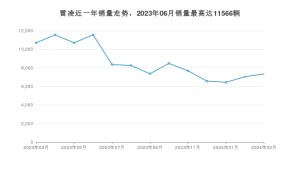 2024年3月丰田雷凌销量多少？ 在日系车中排名怎么样？
