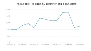 2024年3月一汽-大众CC销量多少？ 在德系车中排名怎么样？