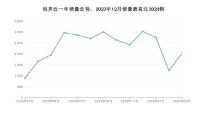 2024年3月福特锐界销量多少？ 在美系车中排名怎么样？