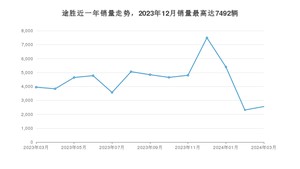 2024年3月现代途胜销量多少？ 在韩系车中排名怎么样？