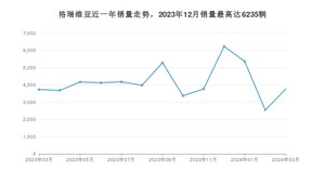 2024年3月丰田格瑞维亚销量怎么样？ 在35-40万中排名怎么样？