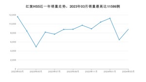 2024年3月红旗HS5销量数据发布 共卖了8822台