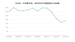 2024年3月大众Polo销量多少？ 在德系车中排名怎么样？