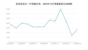 2024年3月丰田皇冠陆放销量如何？ 在SUV车型中排名怎么样？