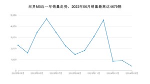 2024年3月AITO问界M5销量数据发布 共卖了395台