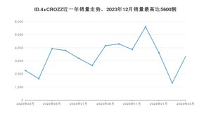 2024年3月大众ID.4 CROZZ销量多少？ 在德系车中排名怎么样？