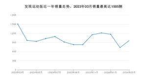 2024年3月路虎发现运动版销量多少？ 在英系车中排名怎么样？