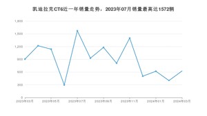 2024年3月凯迪拉克CT6销量多少？ 在美系车中排名怎么样？