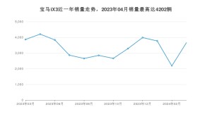 2024年3月宝马iX3销量数据发布 共卖了3659台