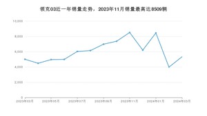 2024年3月领克03销量怎么样？ 在10-15万中排名怎么样？