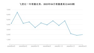 2024年3月本田飞度销量怎么样？ 在5-10万中排名怎么样？