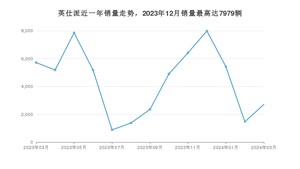 2024年3月本田英仕派销量如何？ 在中型车车型中排名怎么样？