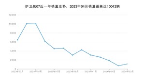 2024年3月比亚迪护卫舰07销量如何？ 在SUV车型中排名怎么样？