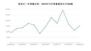 2024年3月日产逍客销量怎么样？ 在15-20万中排名怎么样？