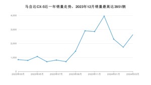 2024年3月马自达CX-5销量数据发布 共卖了2627台