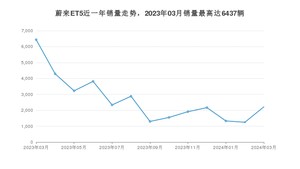 2024年3月蔚来ET5销量多少？ 在自主车中排名怎么样？