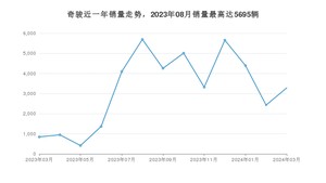 2024年3月日产奇骏销量如何？ 在SUV车型中排名怎么样？