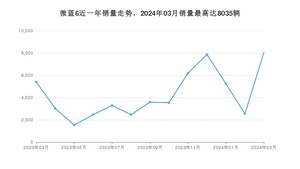 2024年3月别克微蓝6销量怎么样？ 在中排名怎么样？