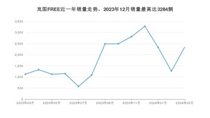 2024年3月岚图汽车岚图FREE销量多少？ 在自主车中排名怎么样？