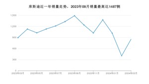 2024年3月现代库斯途销量多少？ 在哪个城市卖得最好？