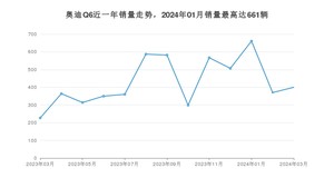 2024年3月奥迪Q6销量怎么样？ 在50-70万中排名怎么样？